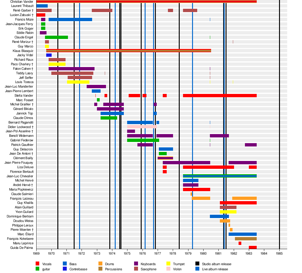 Magma 1969-1983